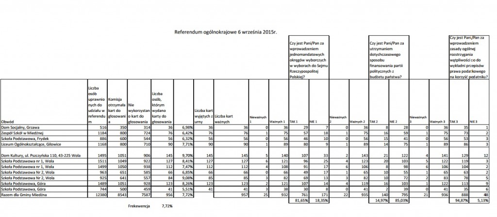 wyniki referendum