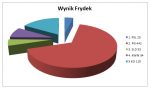 wynik Frydek