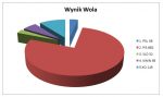 wynik Wola