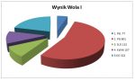 wynik Wola I