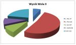 wynik Wola II