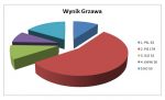 wynik grzawa