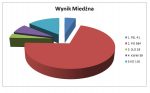 wynik miedzna