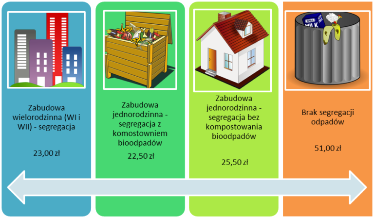 Nowe stawki za odpady od maja 2021 roku.